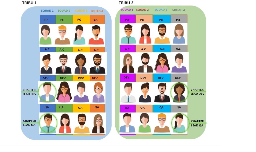 Squads, Tribus y miembros del modelo Agile Spotify